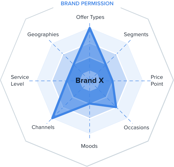 Brand Extension & Growth Full Surge